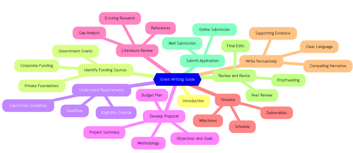 Grant Writing Process:  Unlocking Your Research Potential