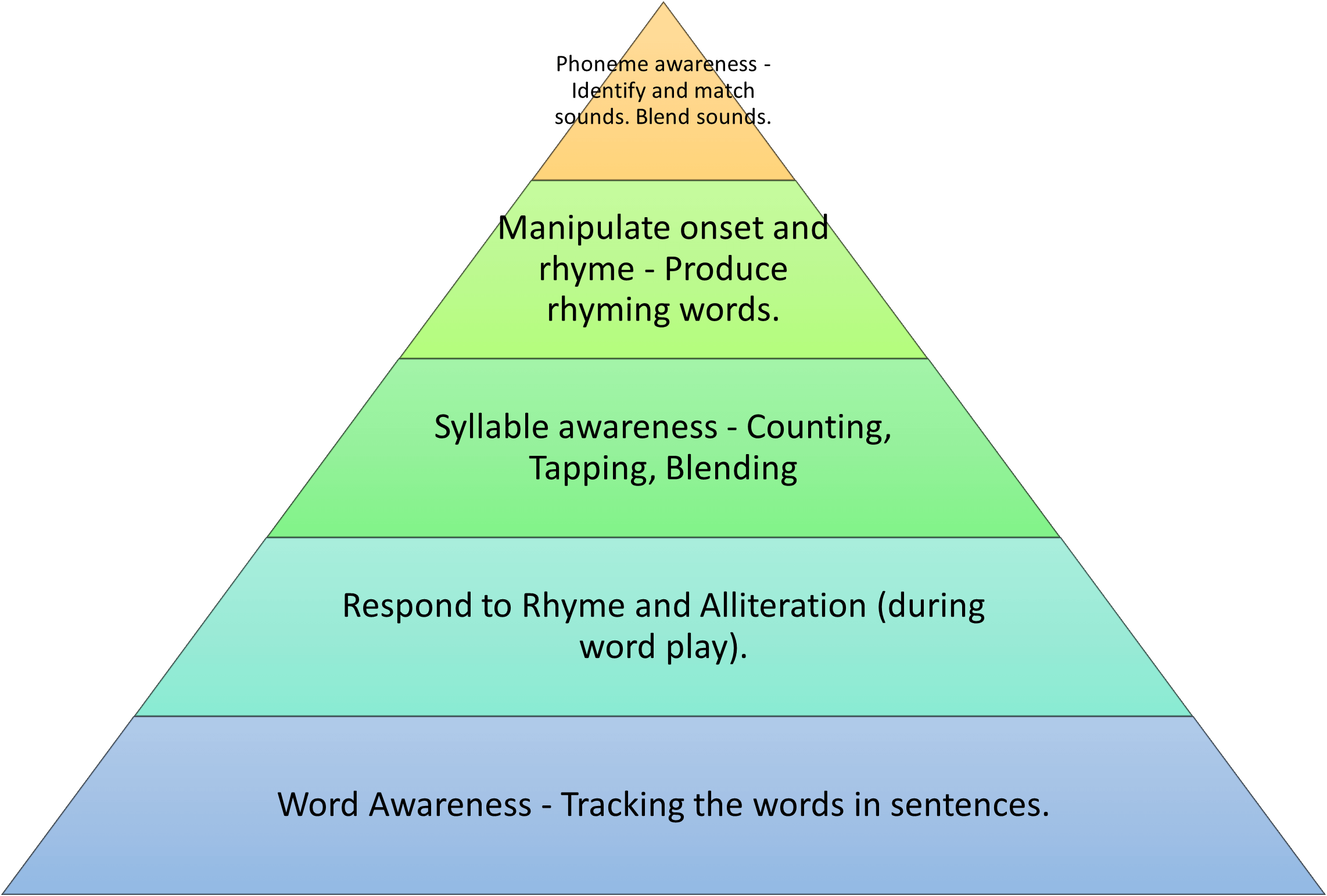 phonological awarensspng