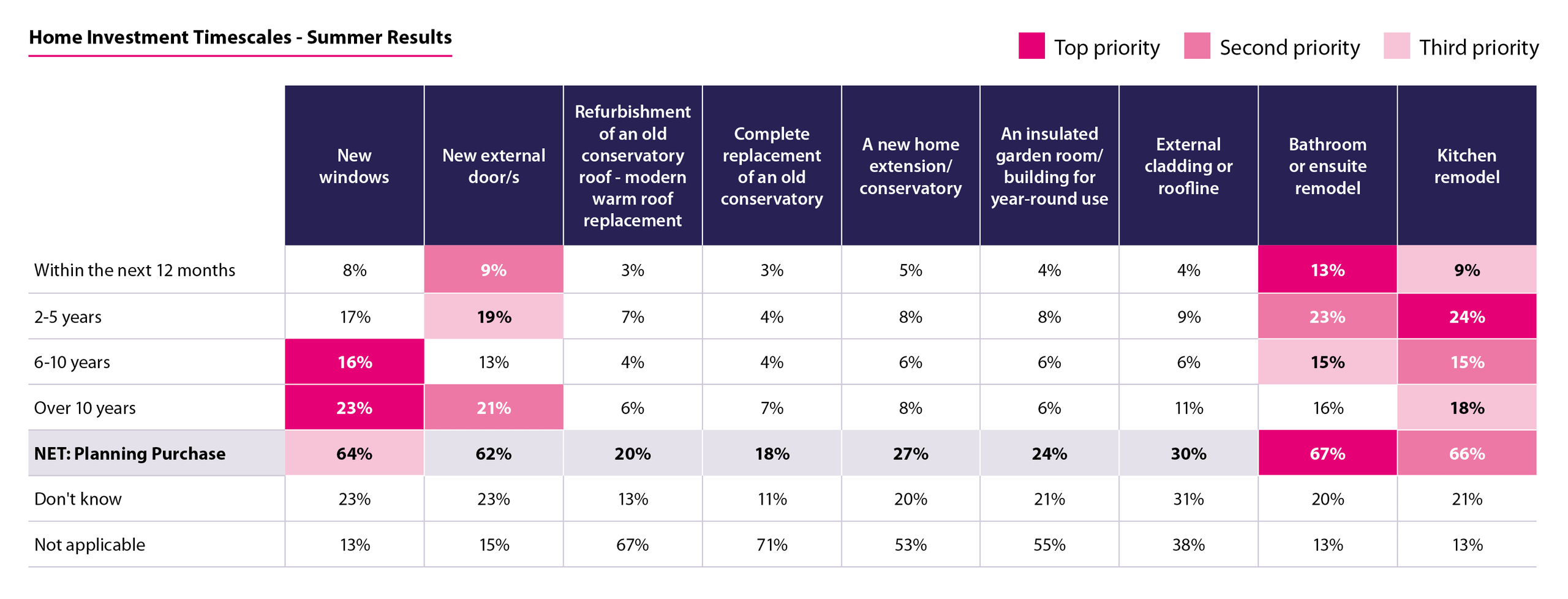 Home Investment Timescales - Summerpng